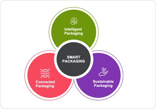 Figure 10: Smart packaging