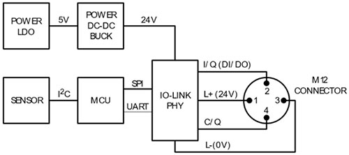 Figure 2: Building blocks of an IO-Link sensor