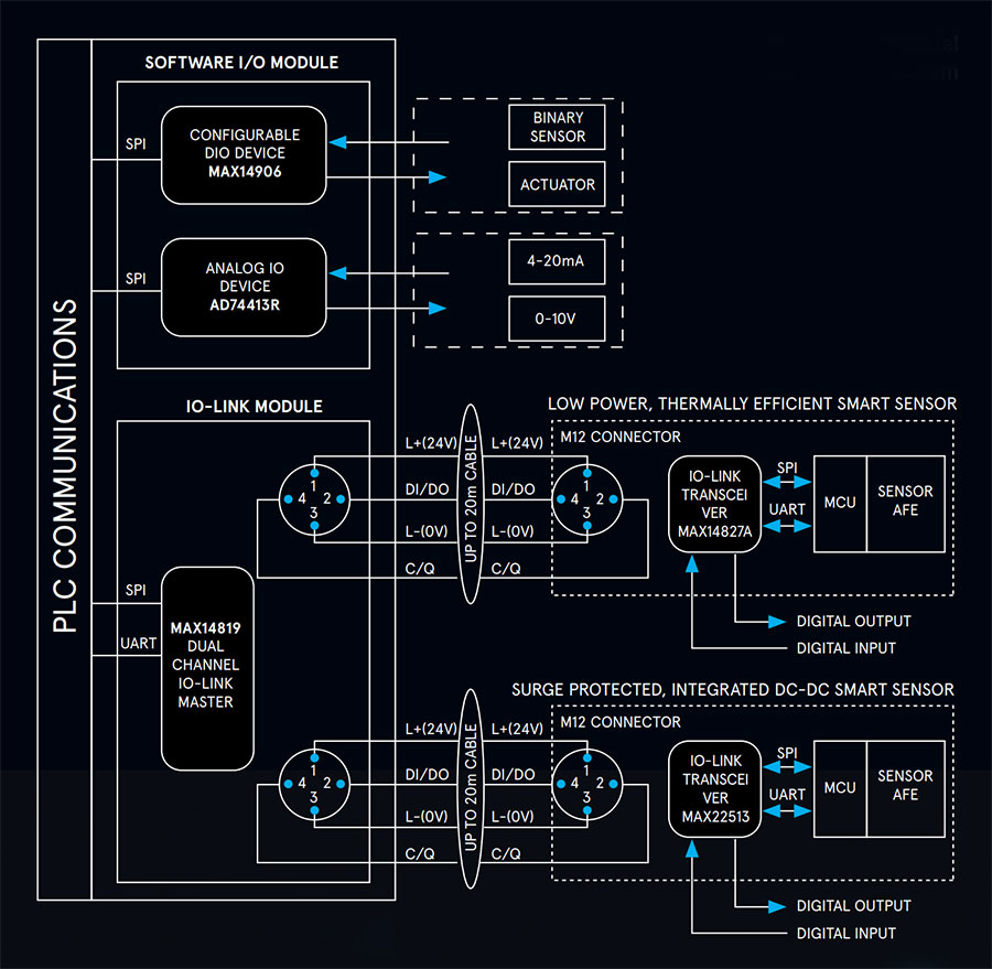Figure 1: Industrial sensor ecosystem