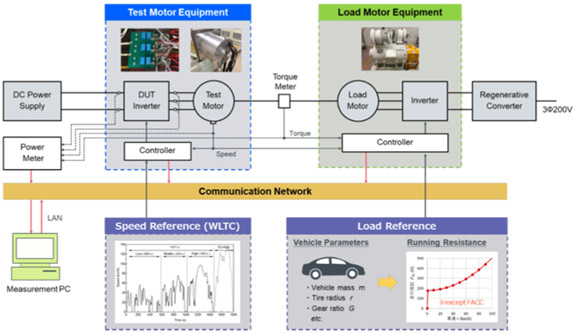 Motor test bench / Control system block diagram