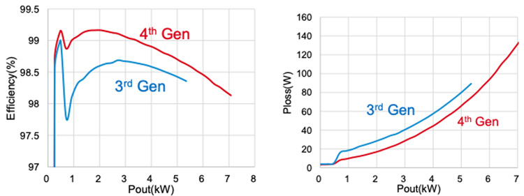 Measured efficiency and losses (500Vin, 250Vo/7kW)
