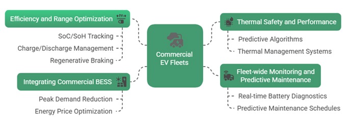 Figure 1: Powering fleets with BMS and ESS