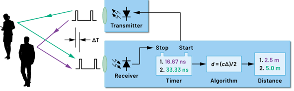 Time of flight measurement
