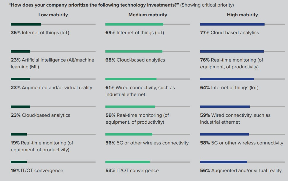 companies prioritise their technology investments