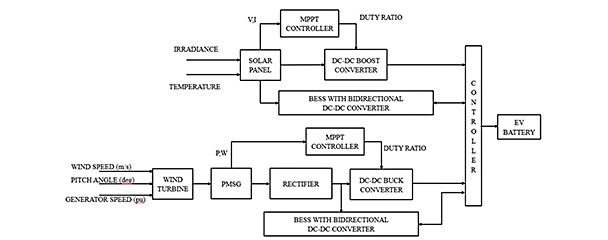 Charging from wind energy