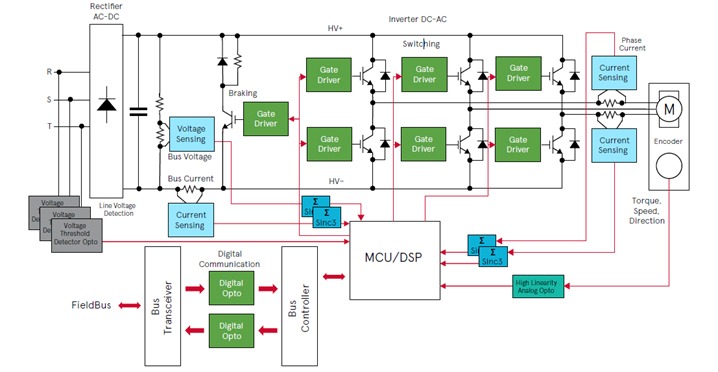 Figure 1: Sigma-Delta modulator used in output phase with DC bus voltage and current sensing