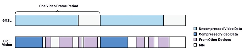 Data traffic from GMSL and GigE Vision network