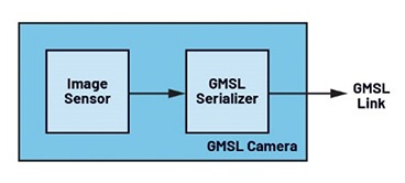 GMSL cameras