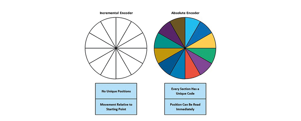 Analog Devices: How to design motor encoders for next-generation ...