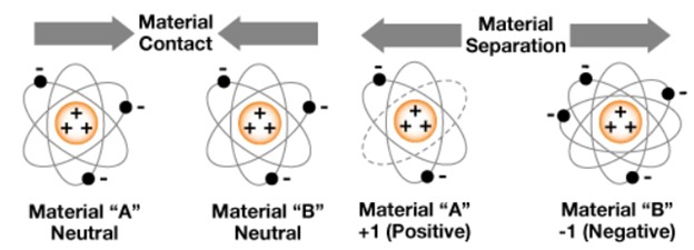 Figure 1: Triboelectric charging (Source)