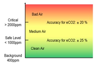 Figure 2: Concentration dependent accuracy for eCO2(Source)