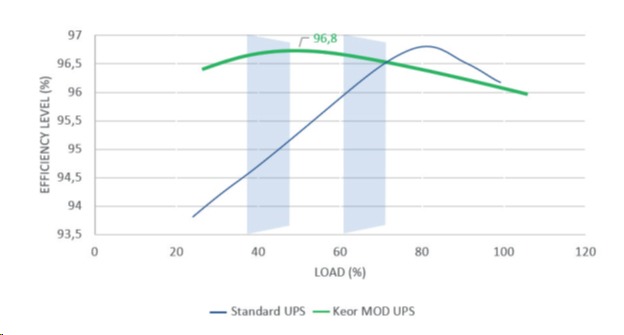 Figure 5: Legrand UPS solutions deliver up to 96.6% efficiency, ideal for energy-saving and cost-effective
