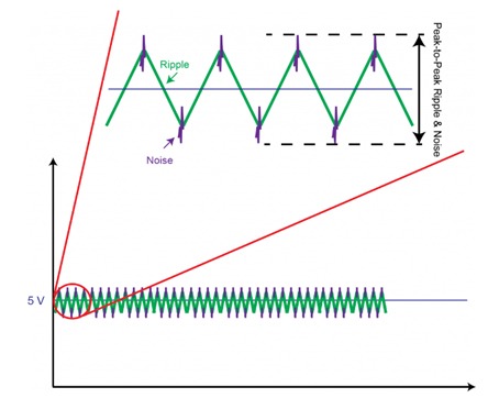 Figure 5: Ripple & Noise for Regulated, Switched Power supply(Source)