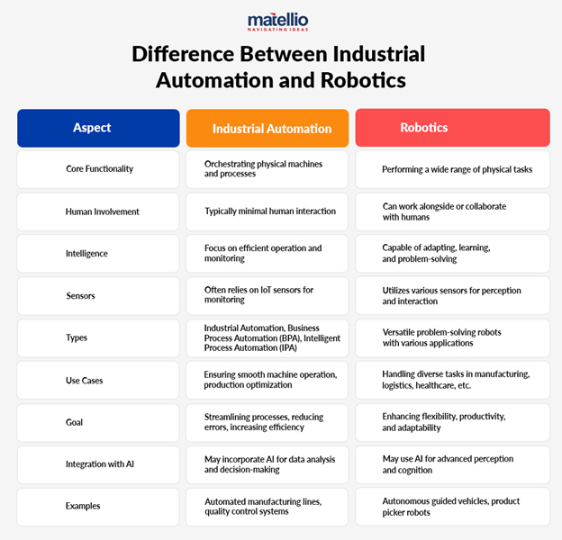 Certainly, integrating artificial intelligence (AI) with robotics in industrial automation offers additional advantages that further enhance operational efficiency and capabilities.