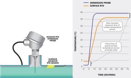 Figure 1: Comparison of Temperature Readings During Fluid Transition: Immersion RTD Probe vs. Surface RTD Sensor