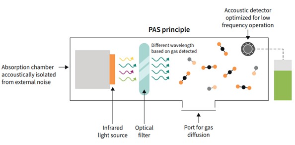 figure Figure 1: Photoacoustic spectroscopy technology(Source)