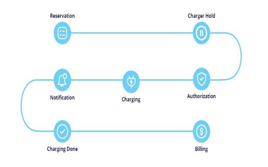 Figure 9: How OCPP works