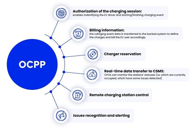 Figure 8: Operations covered by OCPP
