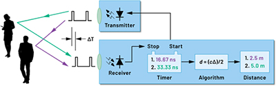 Figure 2: Simple diagram of time of flight measurement