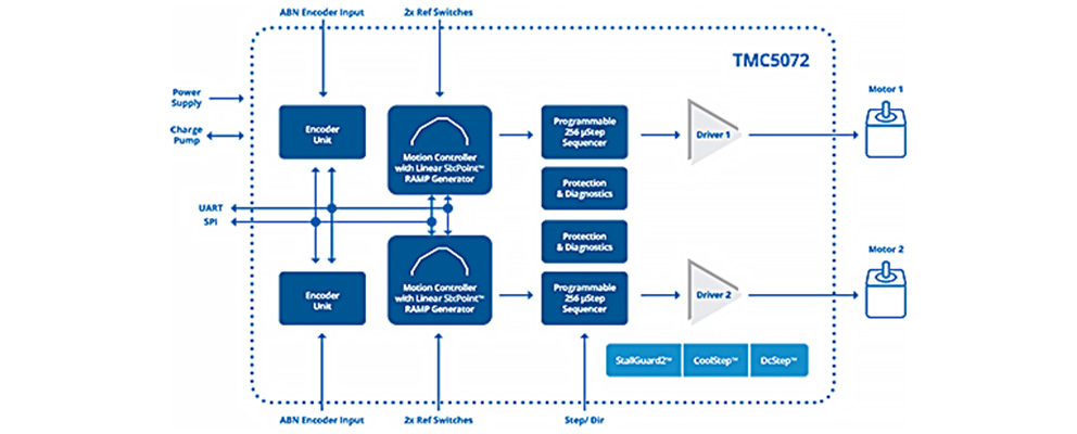 TMC5072 block diagram