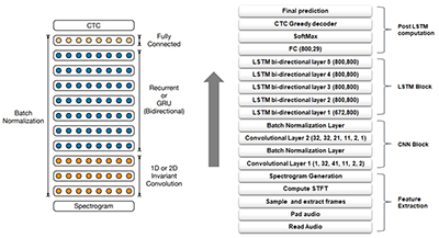 Figure 6: Architecture of DeepSpeech2 model