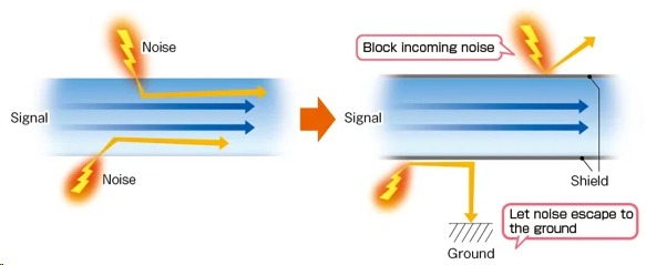 Figure 2: An electronic circuit is covered with a metal shield to block incoming noise and manages the noise by routing it to the ground (Source)