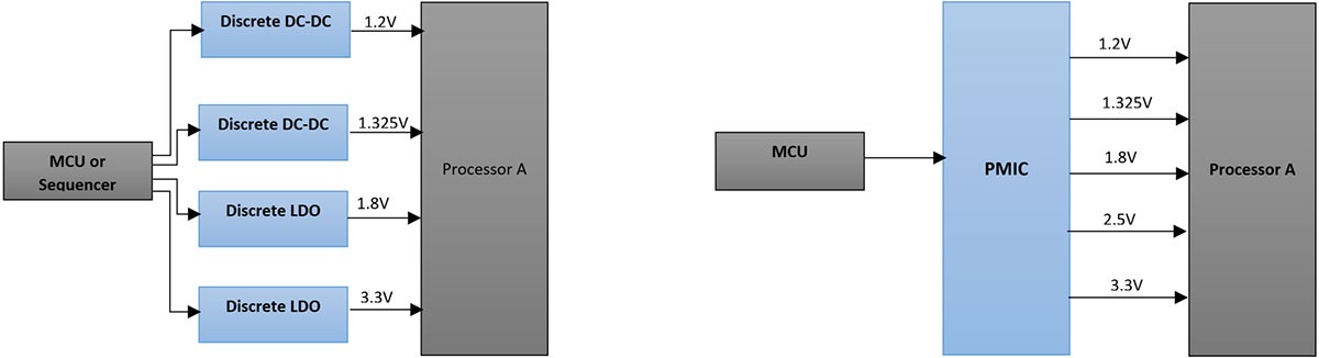 Figure 2a: Discrete Processor Power (left) Figure 2b: PMIC Processor Power (right)