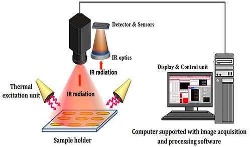 Figure 6: Typical components of the thermal imaging system used in condition monitoring