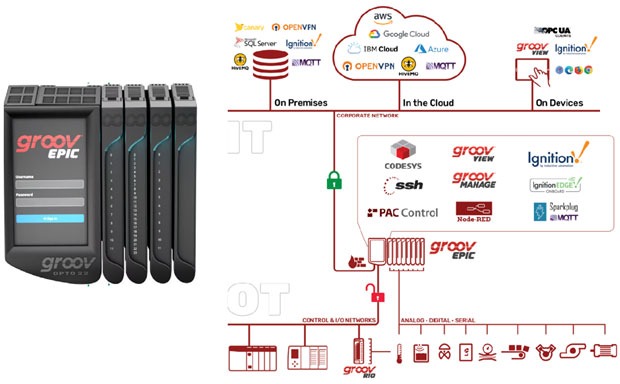 Figure 1: Groov EPIC Device and Software Architecture
