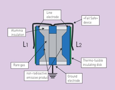 Configuration of GTDs