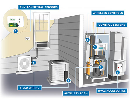 TE Innovative Solutions for Heating, Ventilation & Air Conditioning Systems