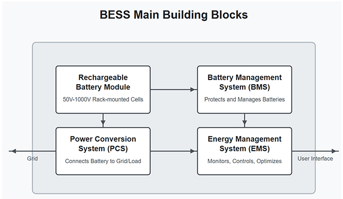 Energy storage solutions in smart buildings